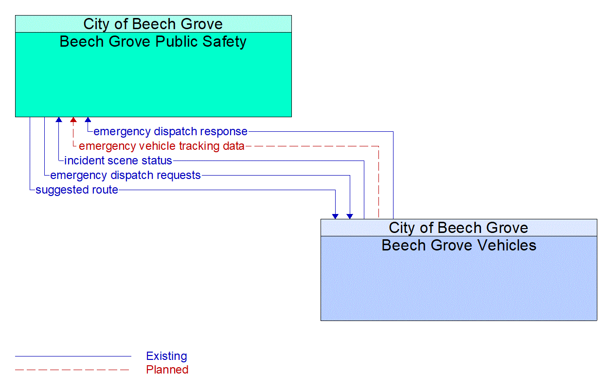 Architecture Flow Diagram: Beech Grove Vehicles <--> Beech Grove Public Safety