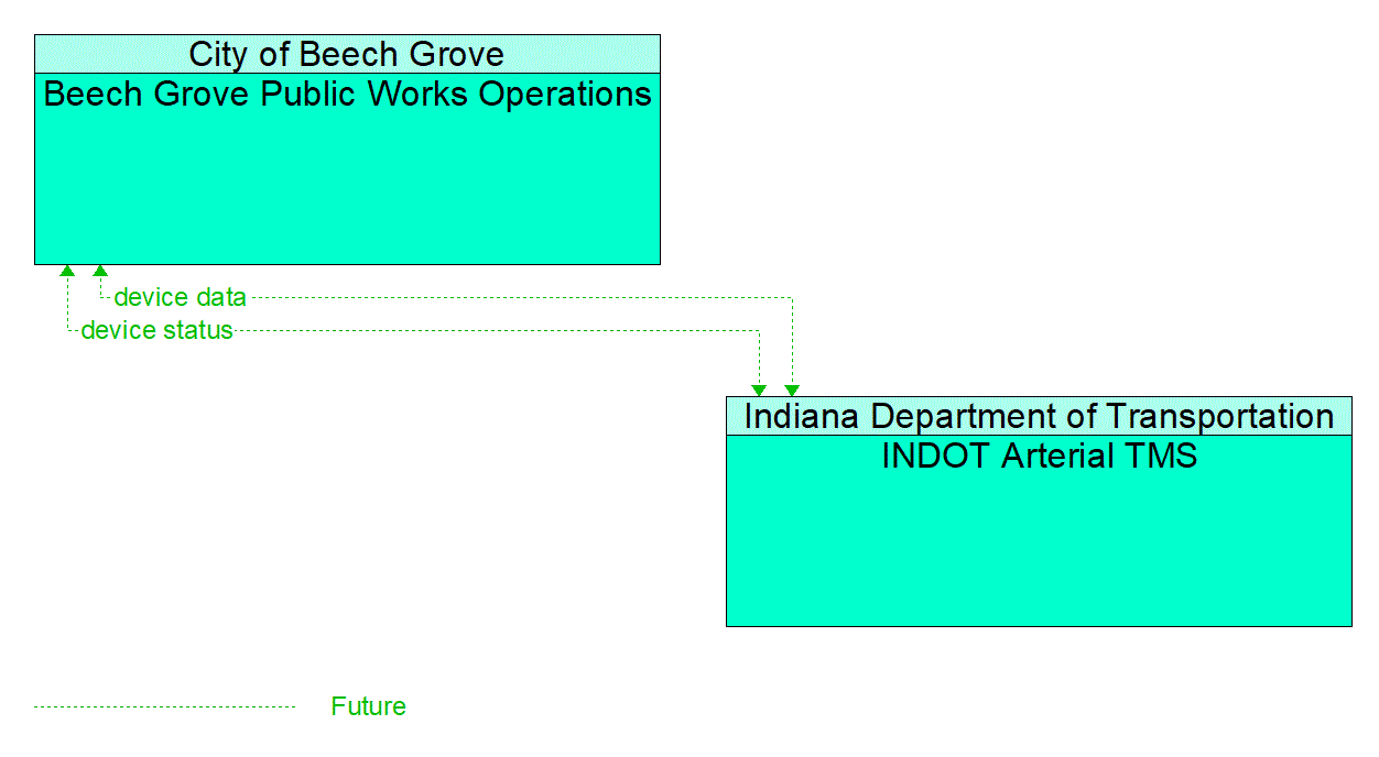 Architecture Flow Diagram: INDOT Arterial TMS <--> Beech Grove Public Works Operations