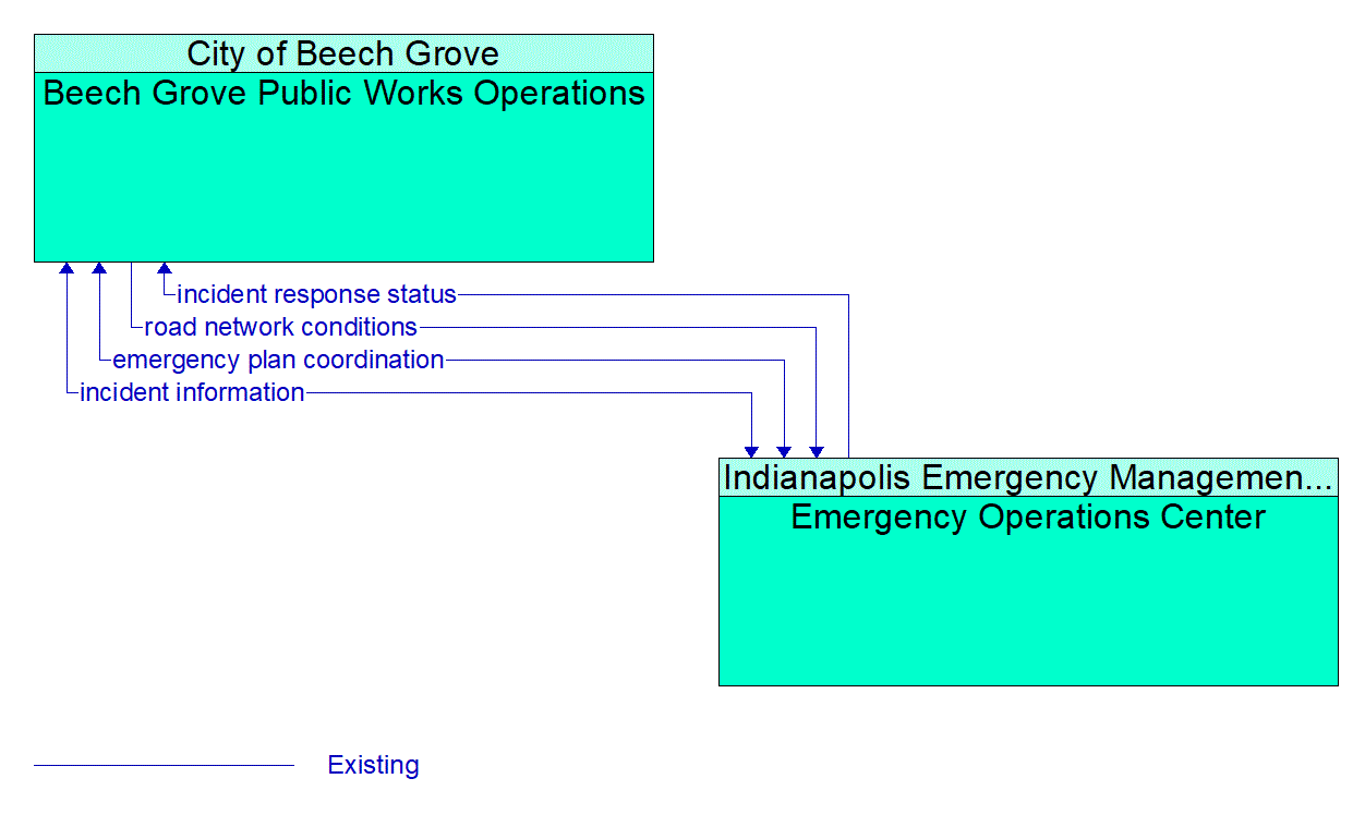 Architecture Flow Diagram: Emergency Operations Center <--> Beech Grove Public Works Operations
