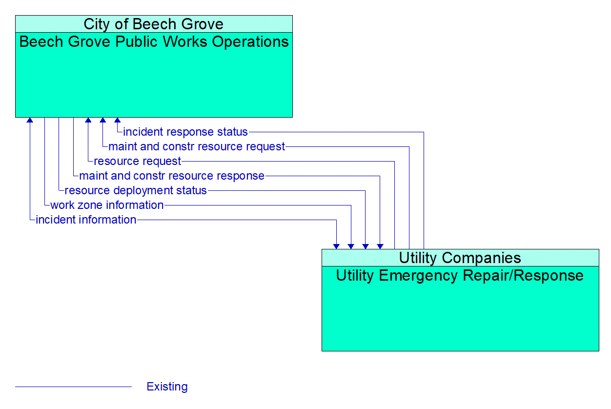 Architecture Flow Diagram: Utility Emergency Repair/Response <--> Beech Grove Public Works Operations