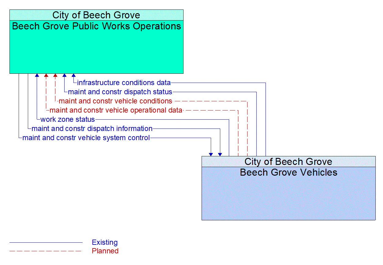 Architecture Flow Diagram: Beech Grove Vehicles <--> Beech Grove Public Works Operations