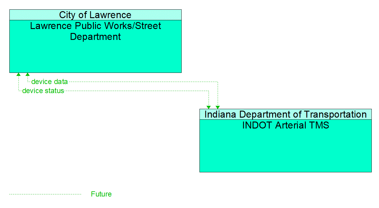 Architecture Flow Diagram: INDOT Arterial TMS <--> Lawrence Public Works/Street Department
