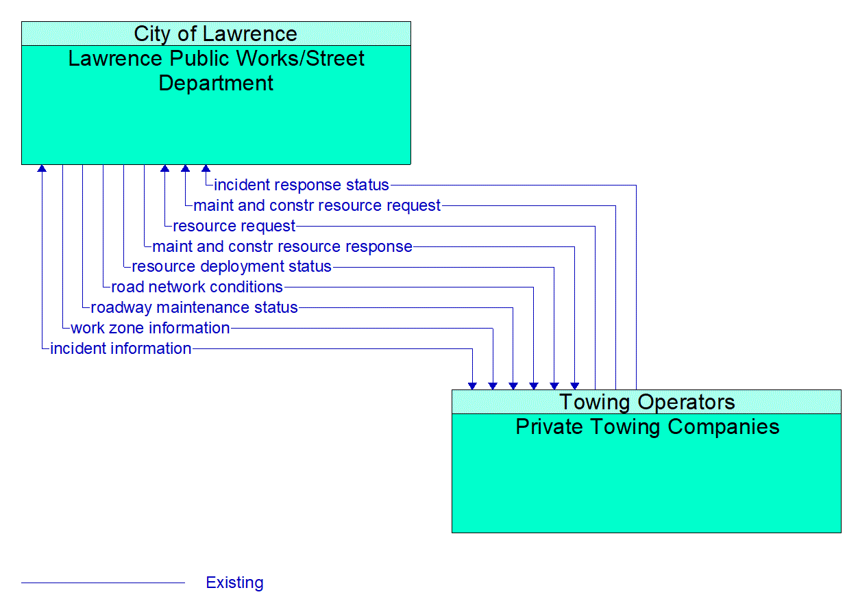 Architecture Flow Diagram: Private Towing Companies <--> Lawrence Public Works/Street Department