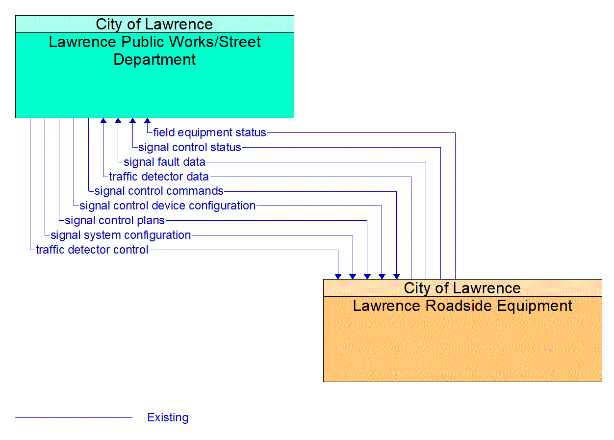 Architecture Flow Diagram: Lawrence Roadside Equipment <--> Lawrence Public Works/Street Department