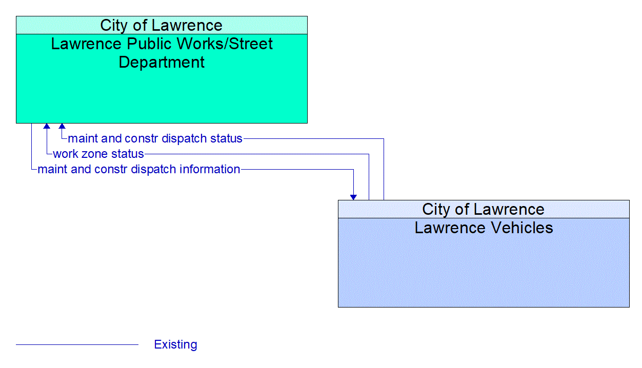 Architecture Flow Diagram: Lawrence Vehicles <--> Lawrence Public Works/Street Department