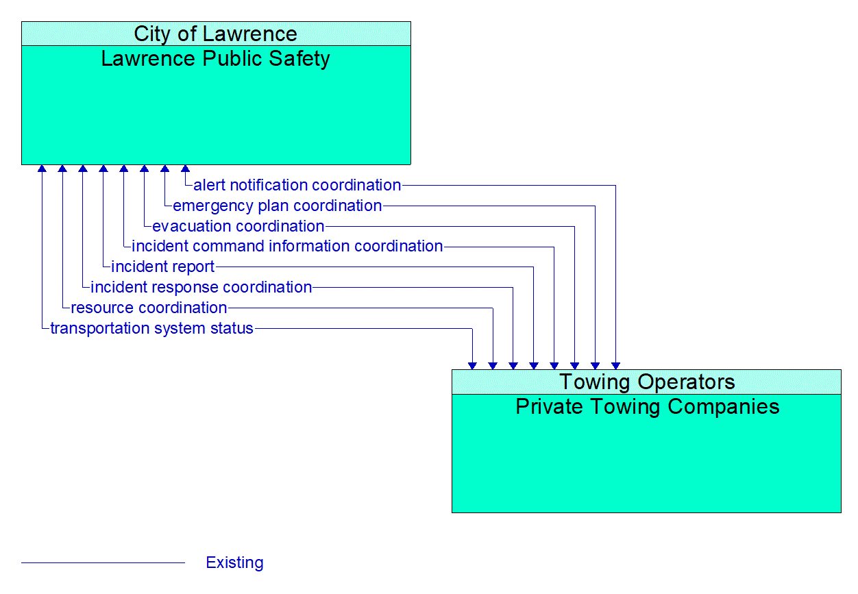 Architecture Flow Diagram: Private Towing Companies <--> Lawrence Public Safety