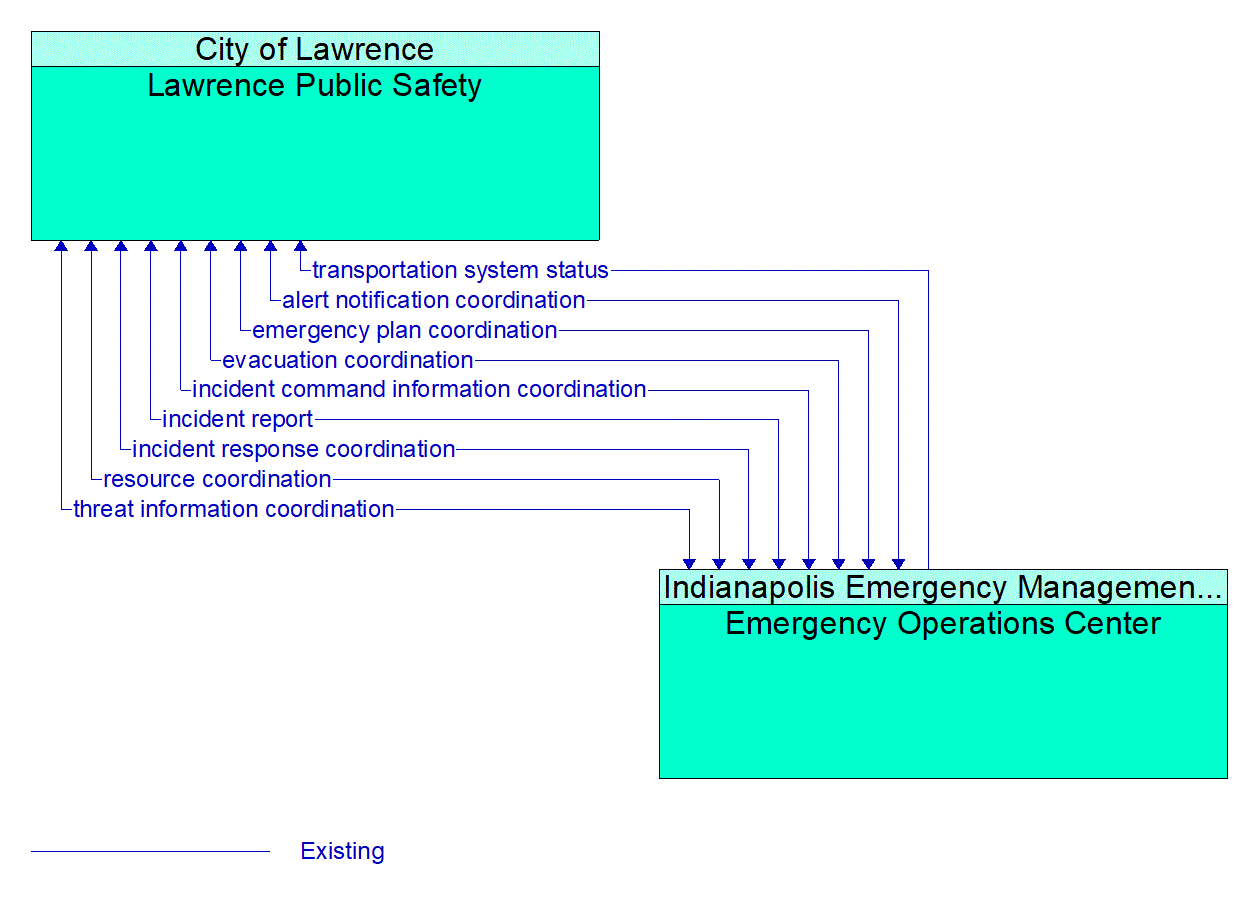 Architecture Flow Diagram: Emergency Operations Center <--> Lawrence Public Safety