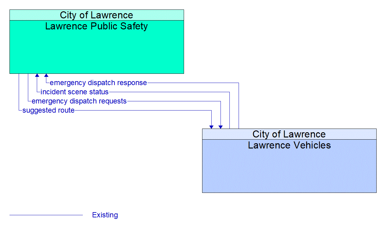 Architecture Flow Diagram: Lawrence Vehicles <--> Lawrence Public Safety