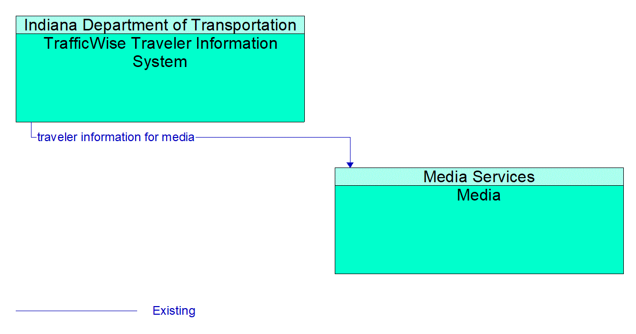 Architecture Flow Diagram: TrafficWise Traveler Information System <--> Media