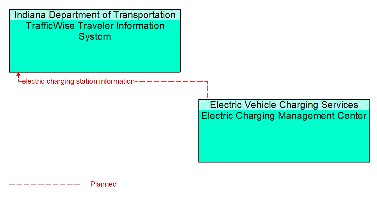 Architecture Flow Diagram: Electric Charging Management Center <--> TrafficWise Traveler Information System