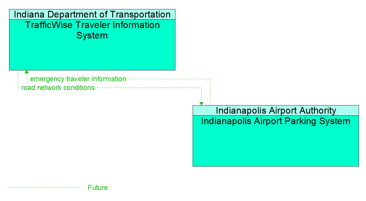 Architecture Flow Diagram: Indianapolis Airport Parking System <--> TrafficWise Traveler Information System