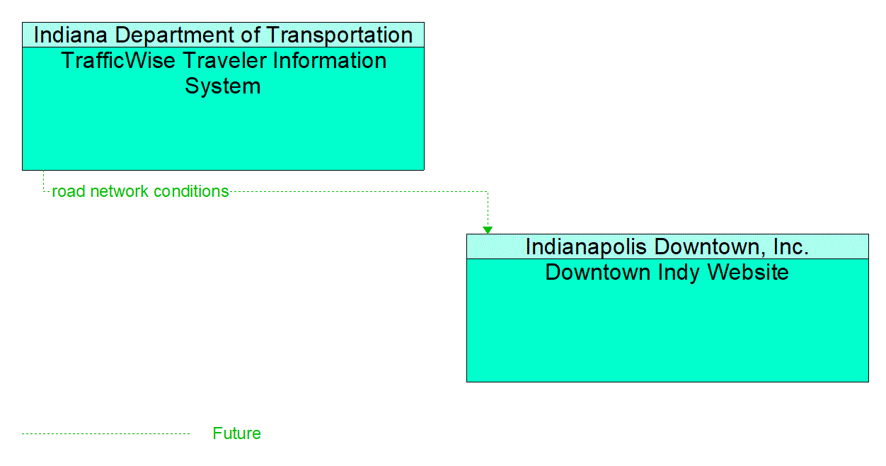 Architecture Flow Diagram: TrafficWise Traveler Information System <--> Downtown Indy Website