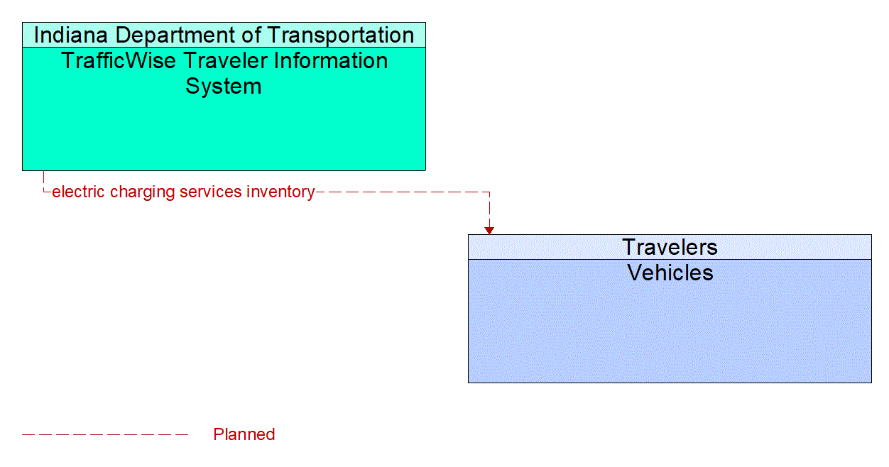 Architecture Flow Diagram: TrafficWise Traveler Information System <--> Vehicles