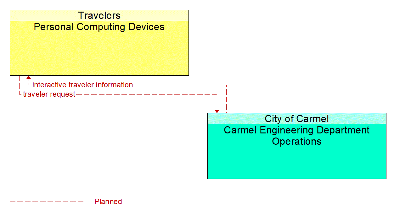 Architecture Flow Diagram: Carmel Engineering Department Operations <--> Personal Computing Devices