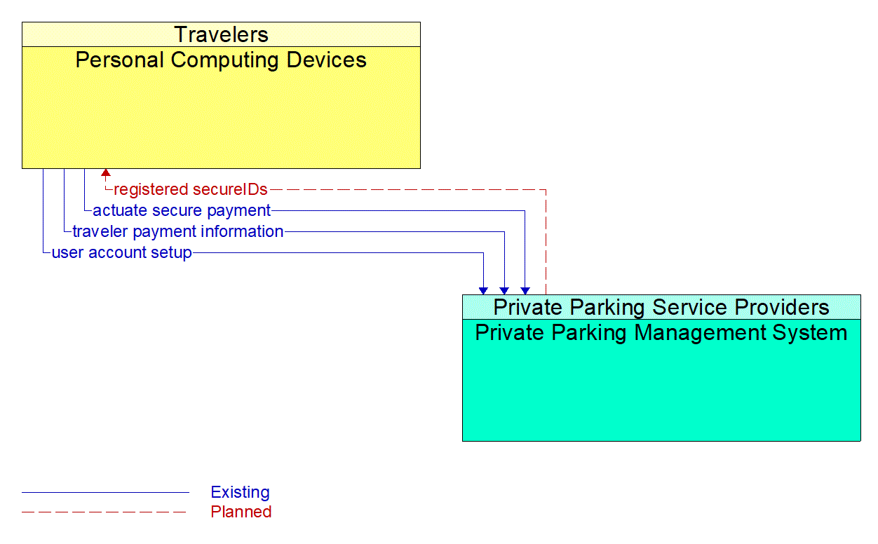 Architecture Flow Diagram: Private Parking Management System <--> Personal Computing Devices