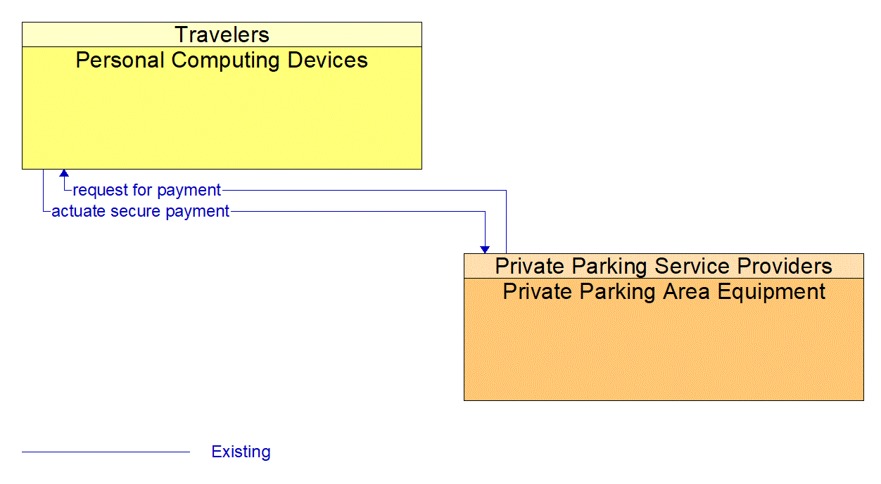 Architecture Flow Diagram: Private Parking Area Equipment <--> Personal Computing Devices