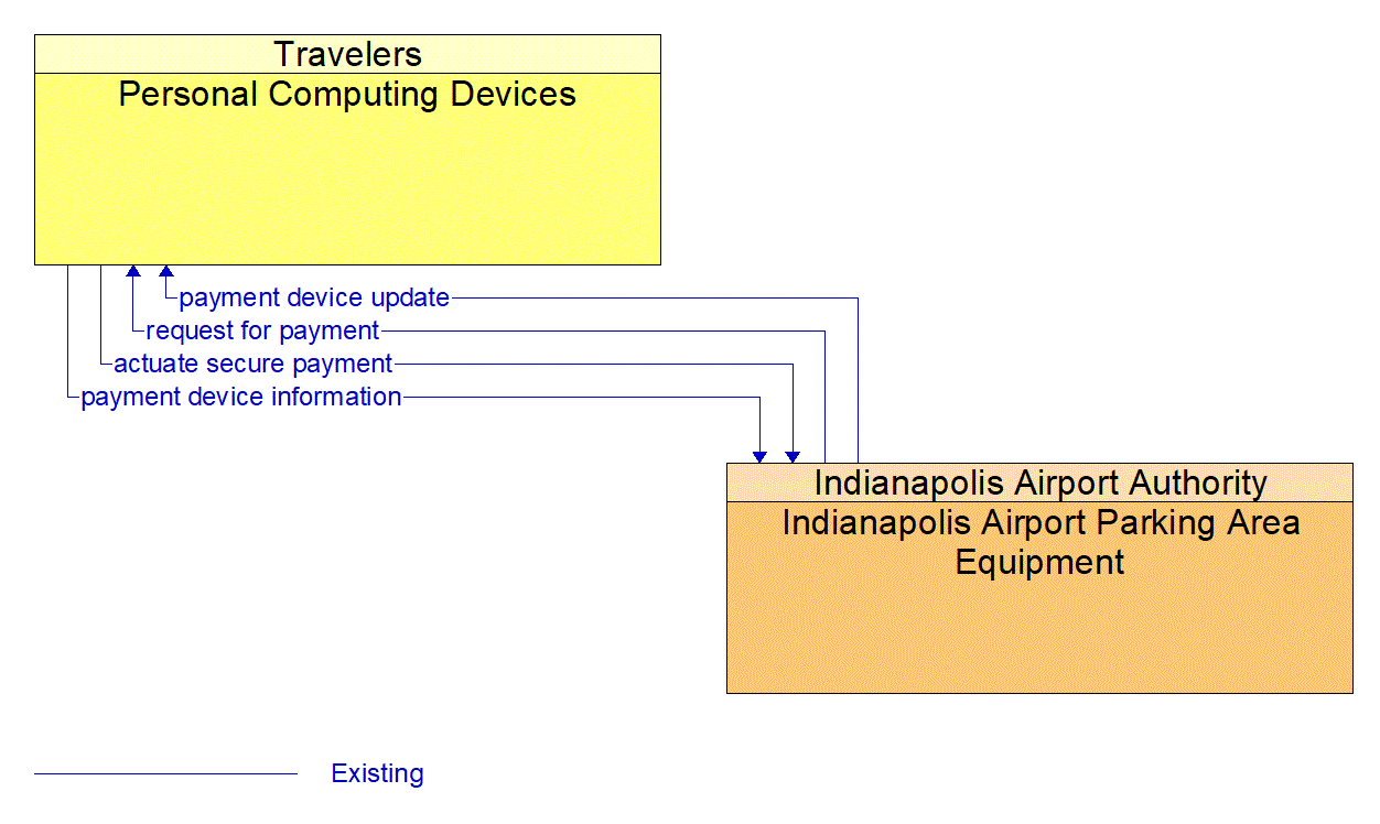 Architecture Flow Diagram: Indianapolis Airport Parking Area Equipment <--> Personal Computing Devices