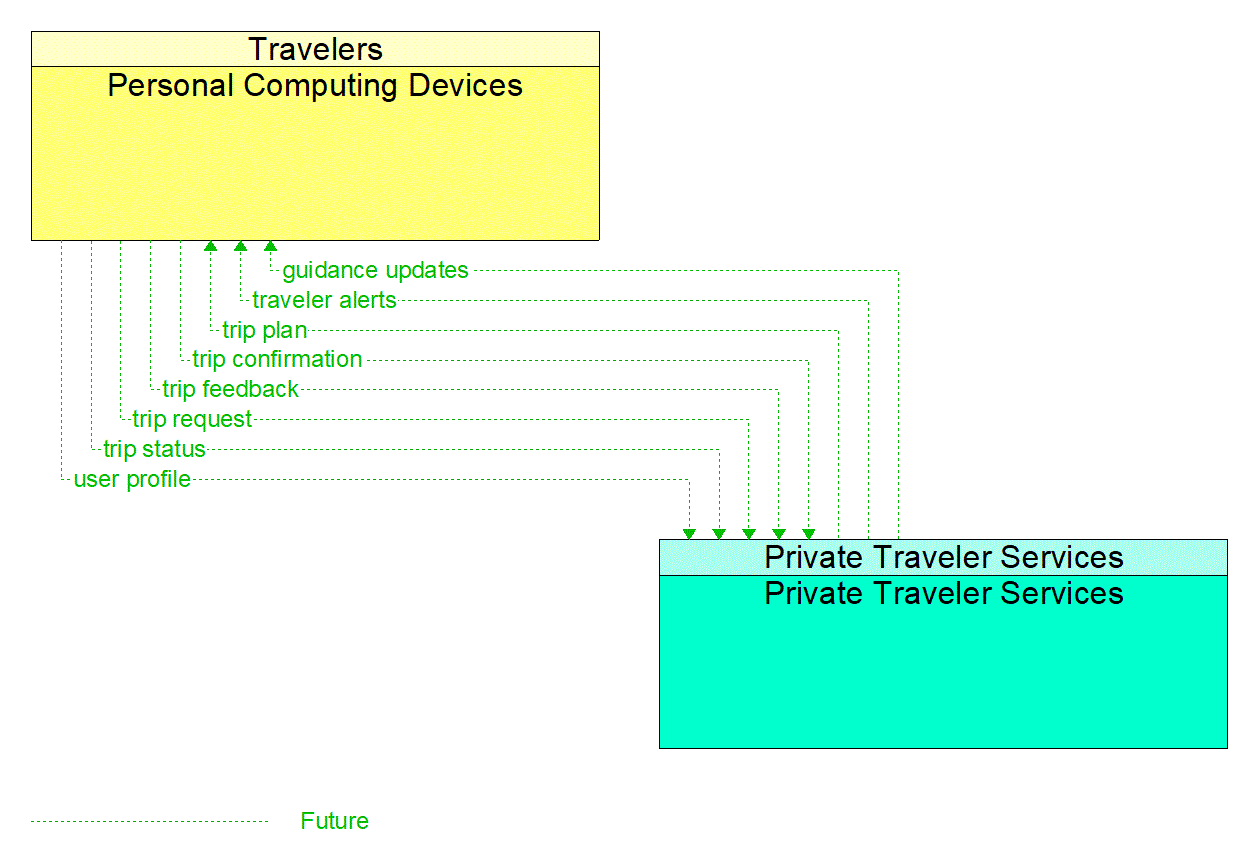 Architecture Flow Diagram: Private Traveler Services <--> Personal Computing Devices