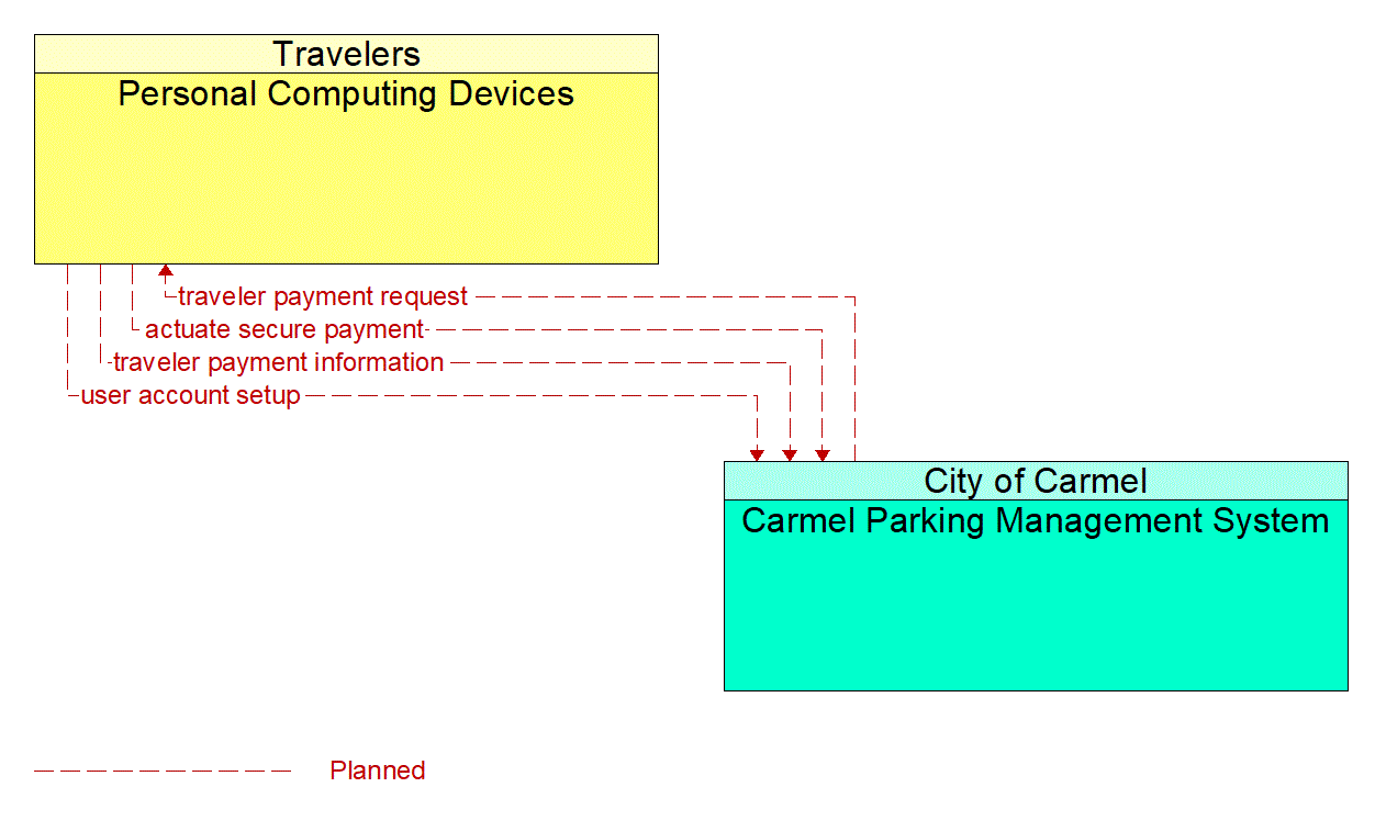 Architecture Flow Diagram: Carmel Parking Management System <--> Personal Computing Devices