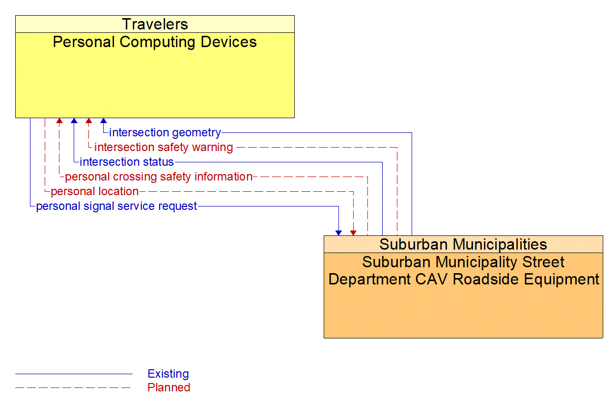 Architecture Flow Diagram: Suburban Municipality Street Department CAV Roadside Equipment <--> Personal Computing Devices