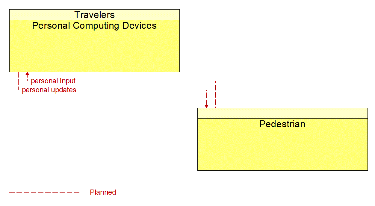 Architecture Flow Diagram: Pedestrian <--> Personal Computing Devices