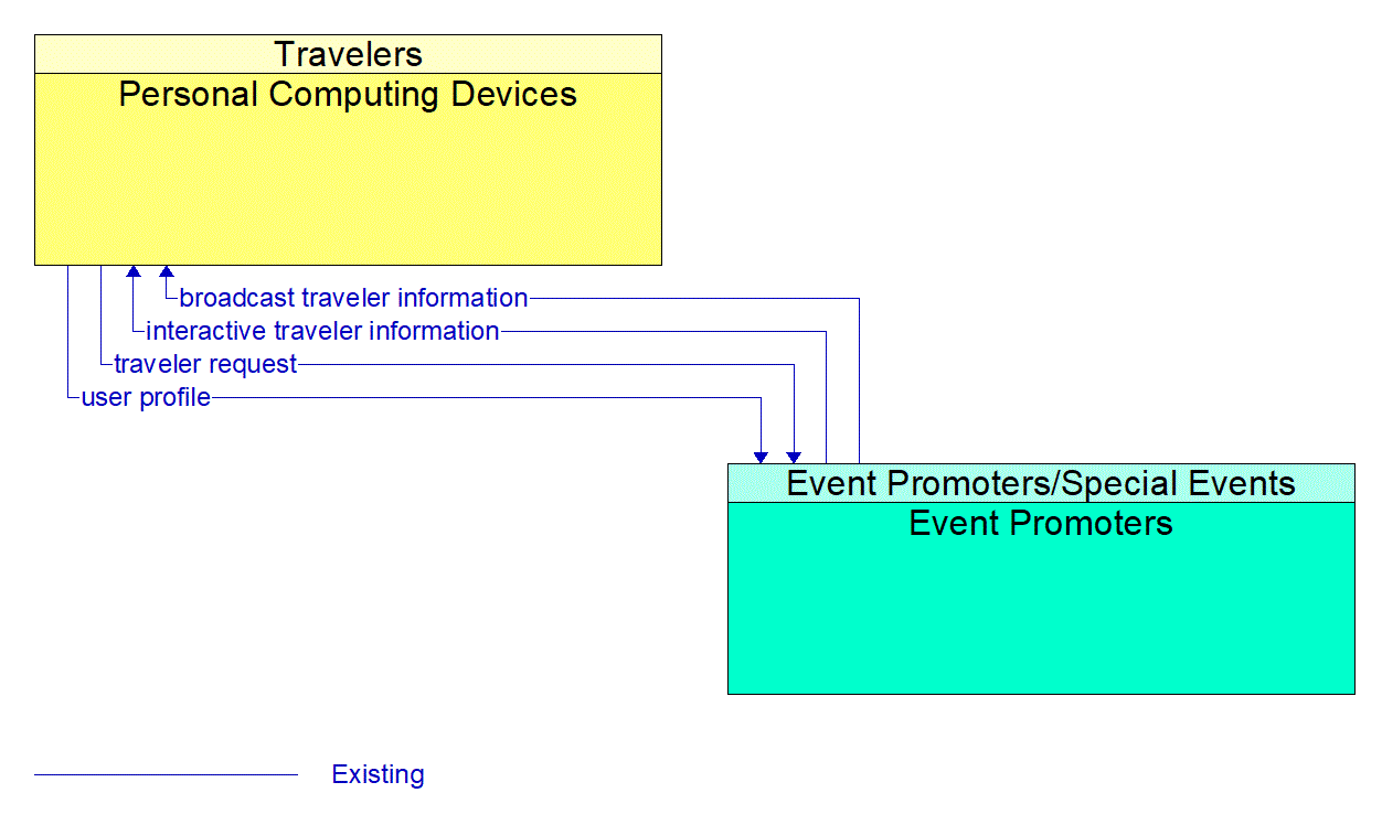 Architecture Flow Diagram: Event Promoters <--> Personal Computing Devices