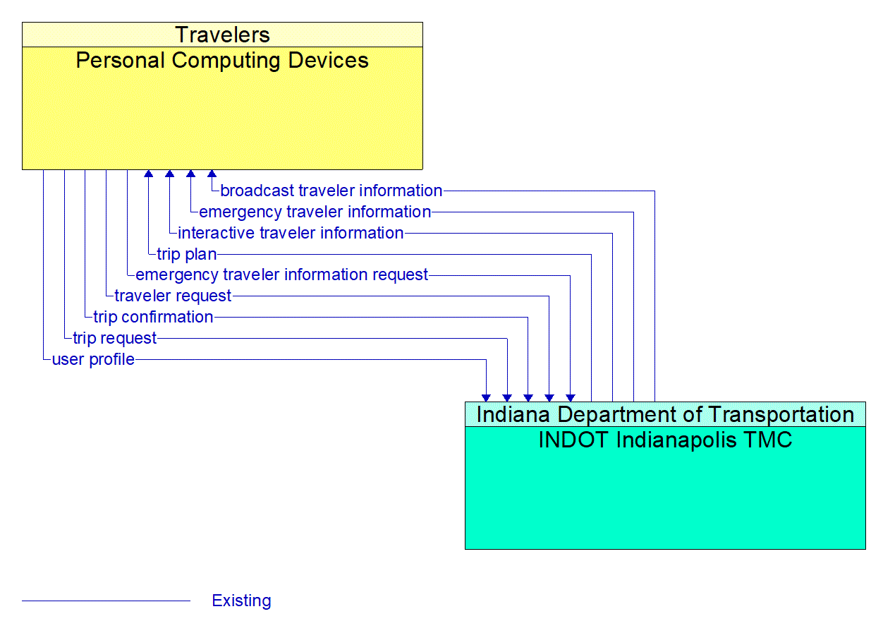 Architecture Flow Diagram: INDOT Indianapolis TMC <--> Personal Computing Devices