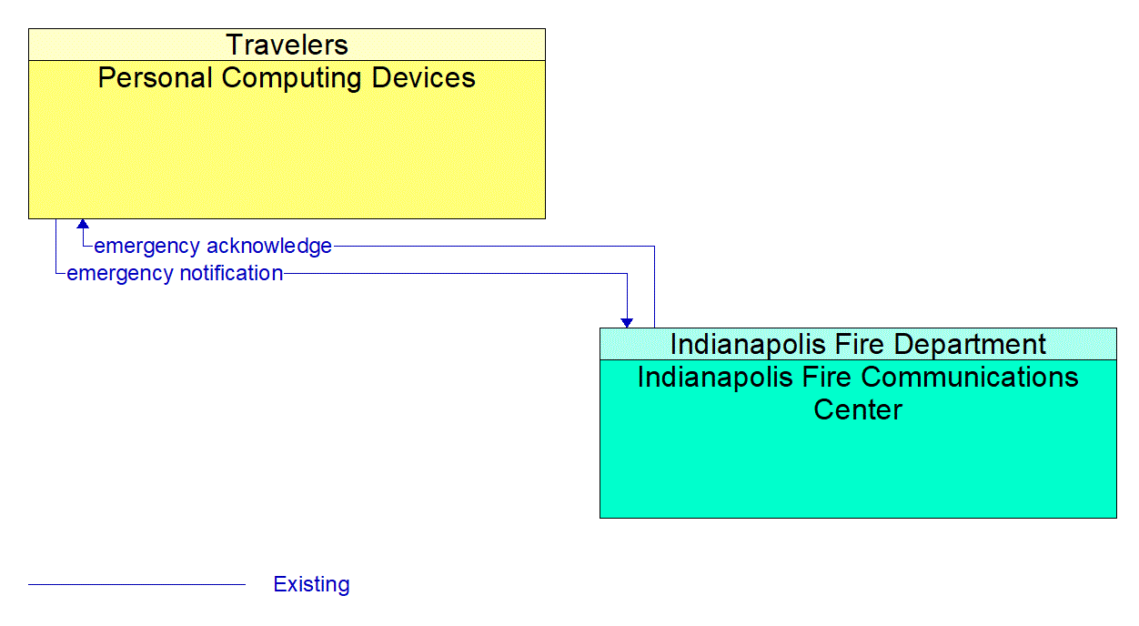 Architecture Flow Diagram: Indianapolis Fire Communications Center <--> Personal Computing Devices