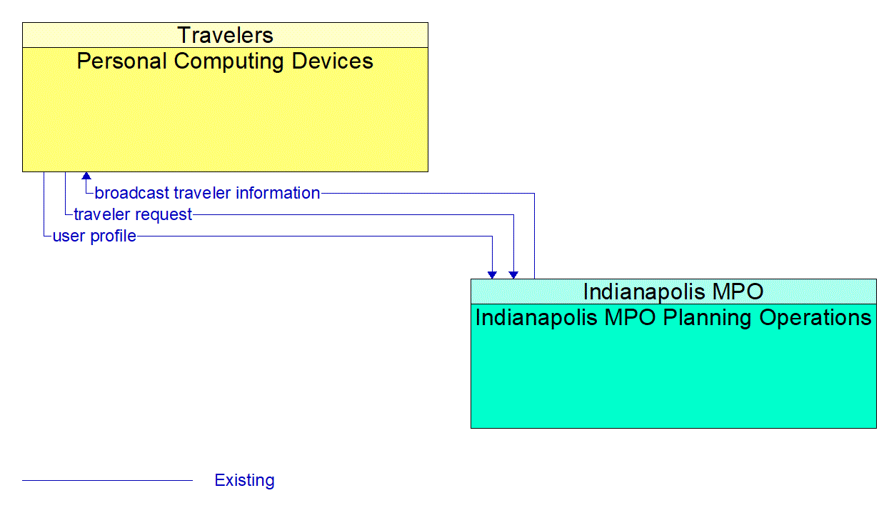 Architecture Flow Diagram: Indianapolis MPO Planning Operations <--> Personal Computing Devices