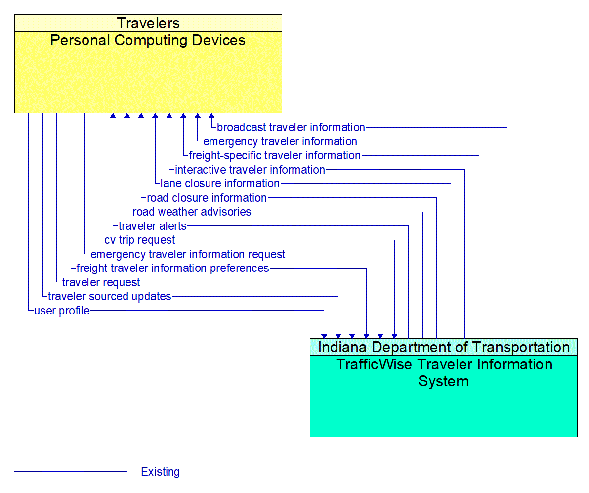 Architecture Flow Diagram: TrafficWise Traveler Information System <--> Personal Computing Devices