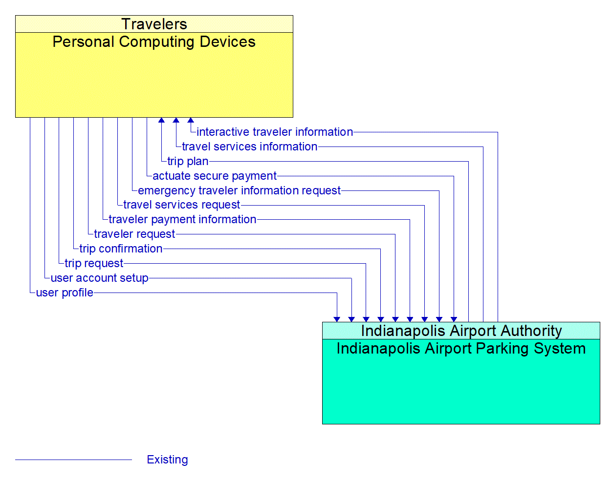 Architecture Flow Diagram: Indianapolis Airport Parking System <--> Personal Computing Devices
