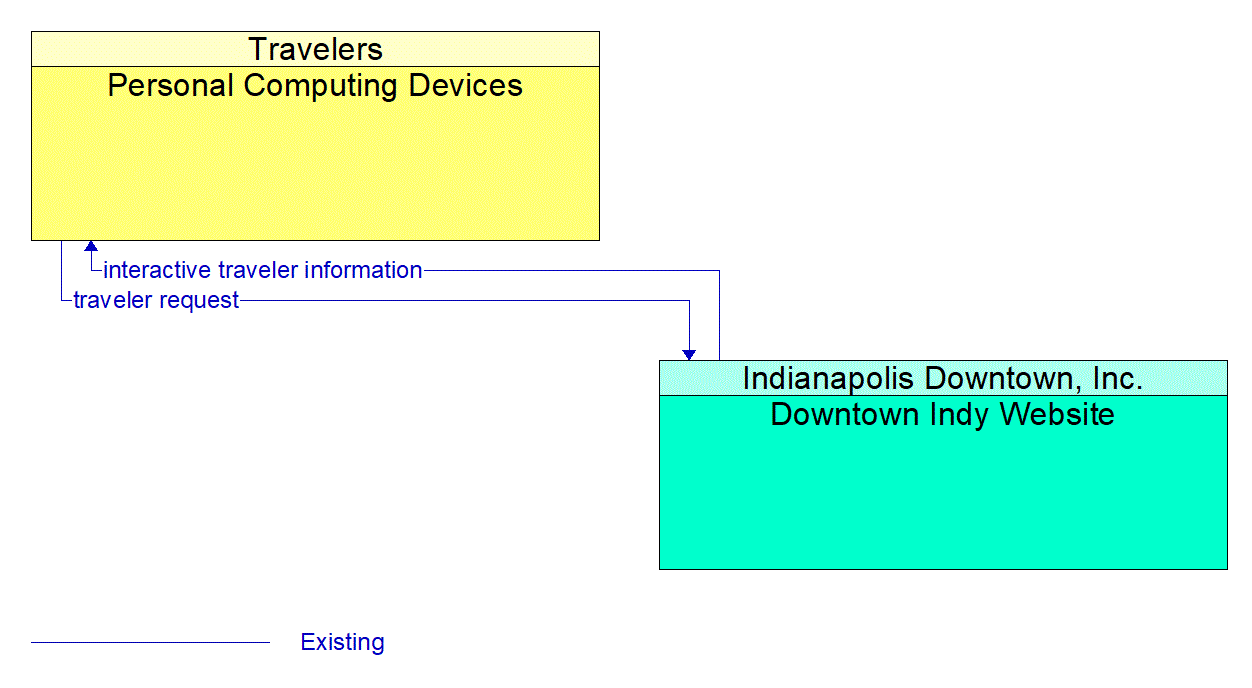 Architecture Flow Diagram: Downtown Indy Website <--> Personal Computing Devices