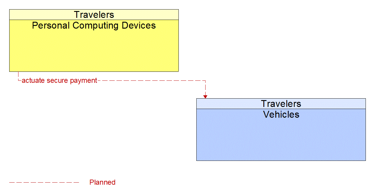 Architecture Flow Diagram: Personal Computing Devices <--> Vehicles