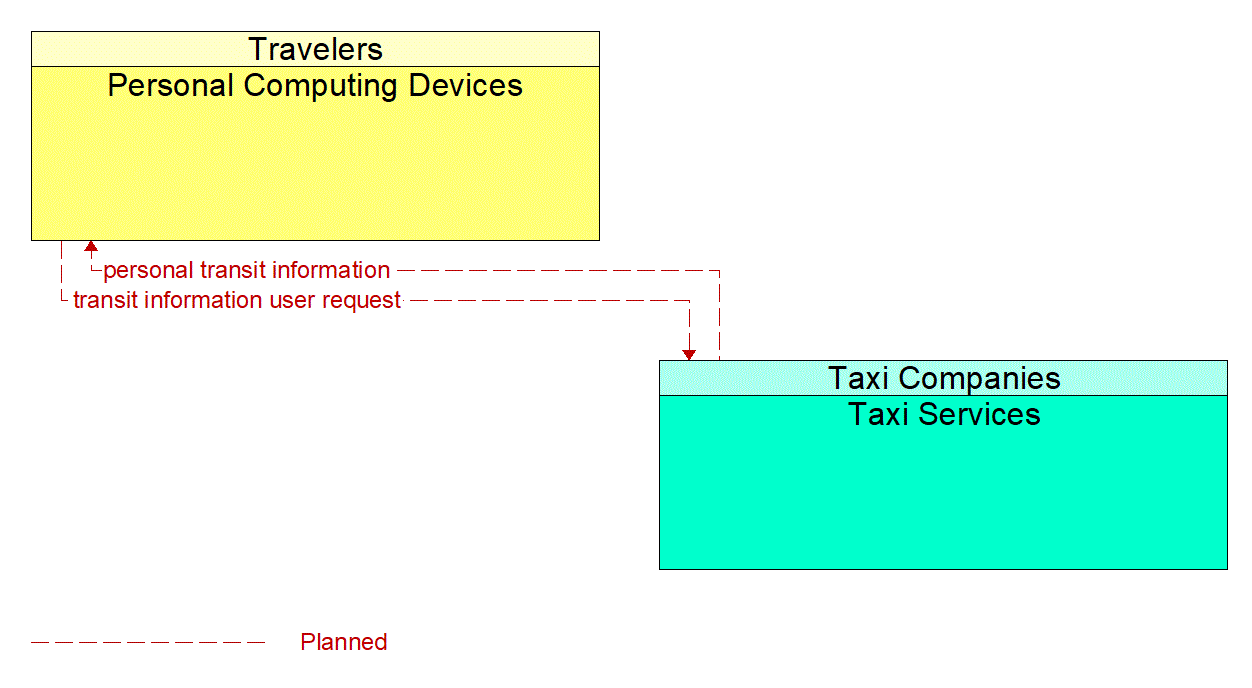 Architecture Flow Diagram: Taxi Services <--> Personal Computing Devices
