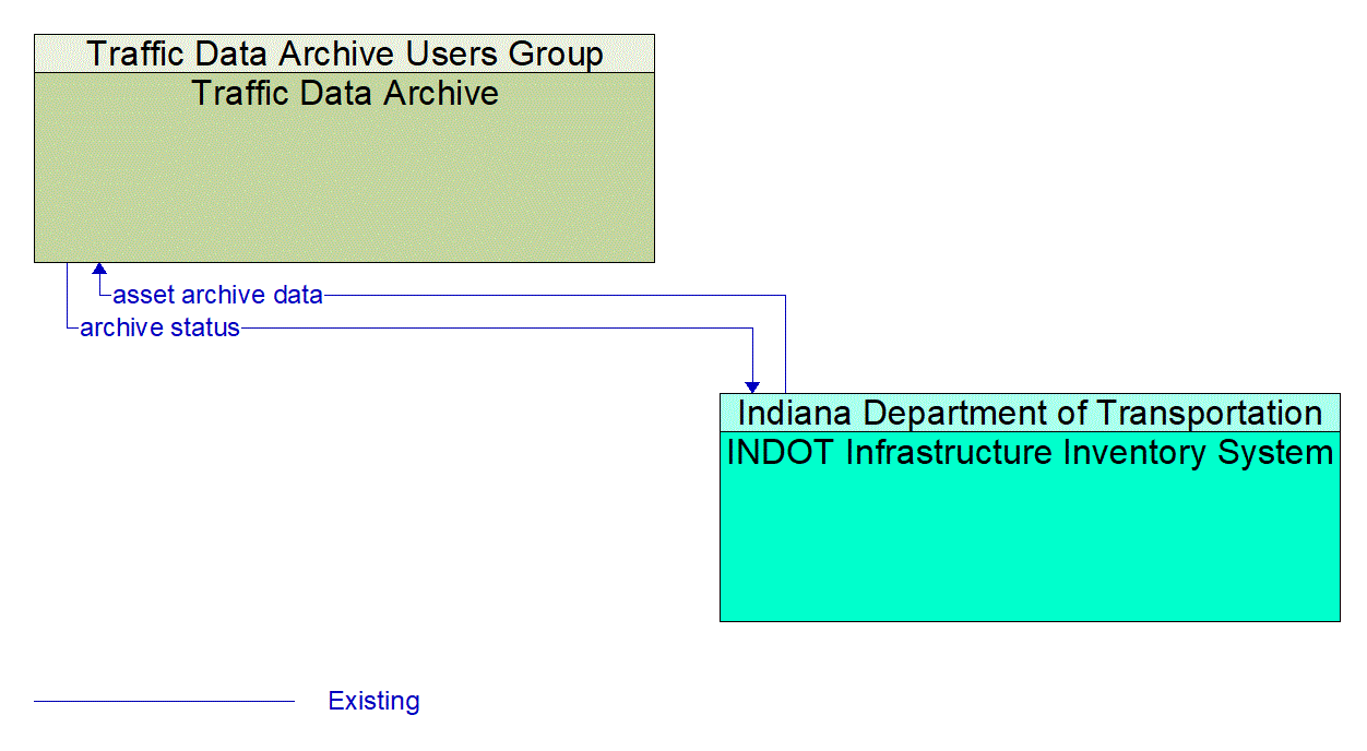 Architecture Flow Diagram: INDOT Infrastructure Inventory System <--> Traffic Data Archive