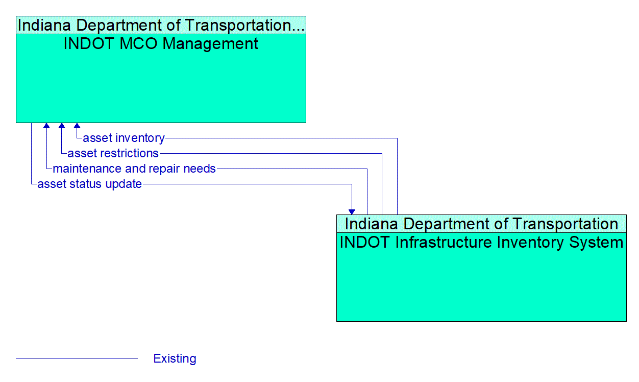 Architecture Flow Diagram: INDOT Infrastructure Inventory System <--> INDOT MCO Management