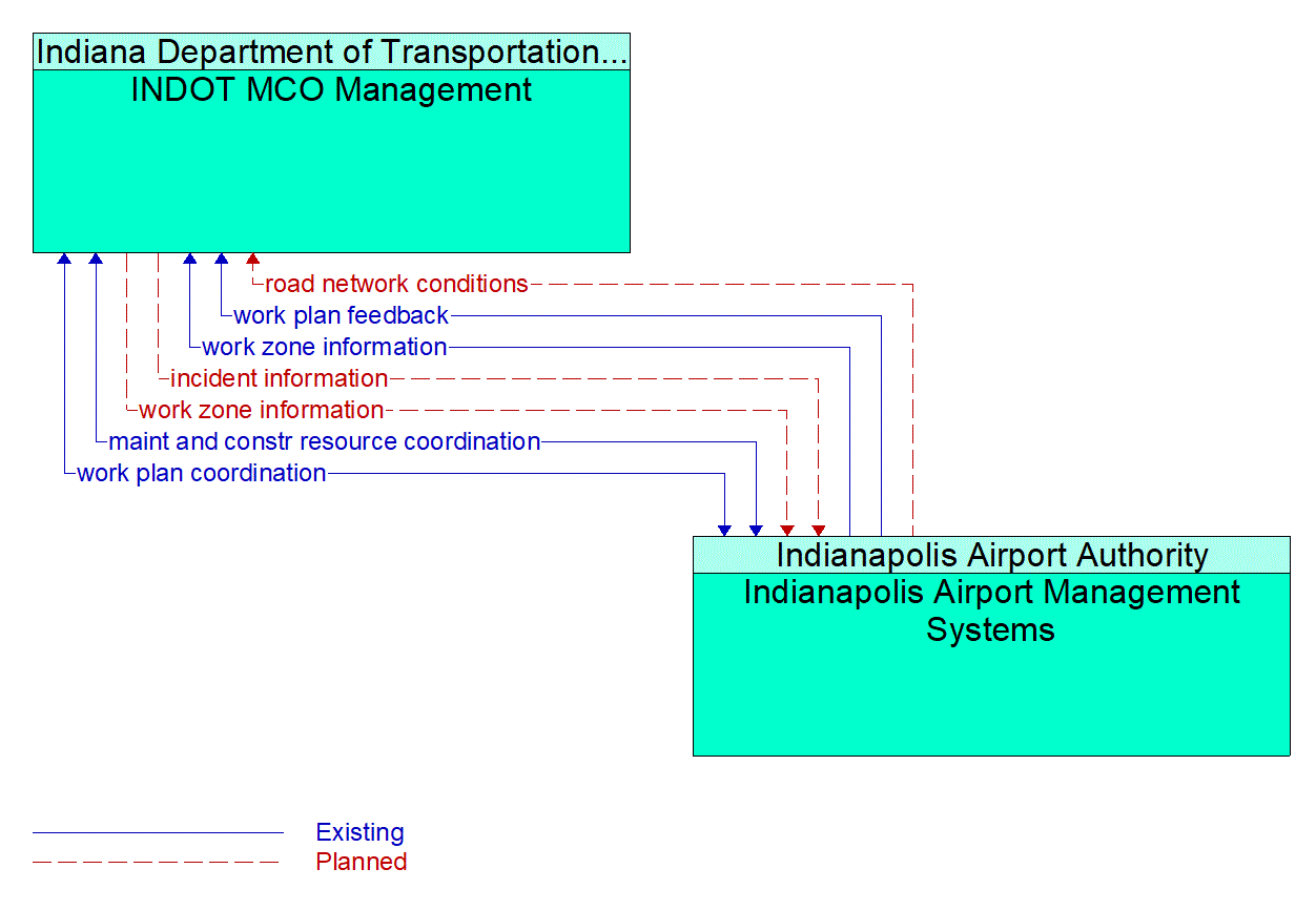 Architecture Flow Diagram: Indianapolis Airport Management Systems <--> INDOT MCO Management