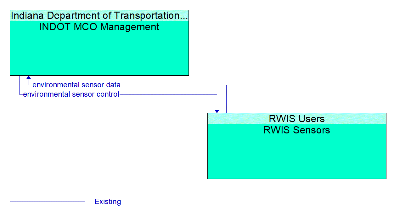 Architecture Flow Diagram: RWIS Sensors <--> INDOT MCO Management