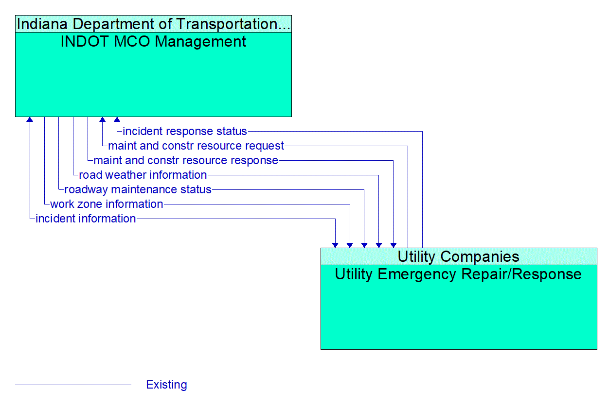 Architecture Flow Diagram: Utility Emergency Repair/Response <--> INDOT MCO Management