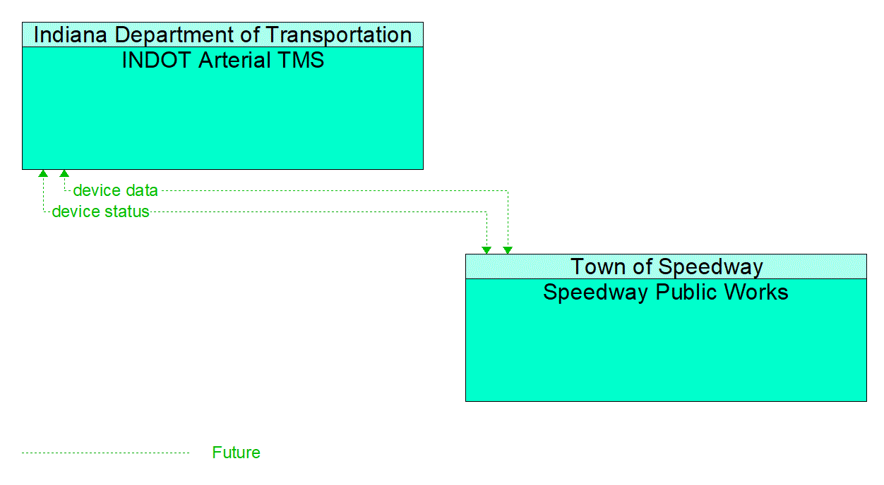 Architecture Flow Diagram: Speedway Public Works <--> INDOT Arterial TMS