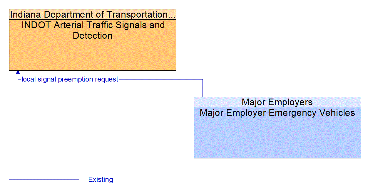 Architecture Flow Diagram: Major Employer Emergency Vehicles <--> INDOT Arterial Traffic Signals and Detection