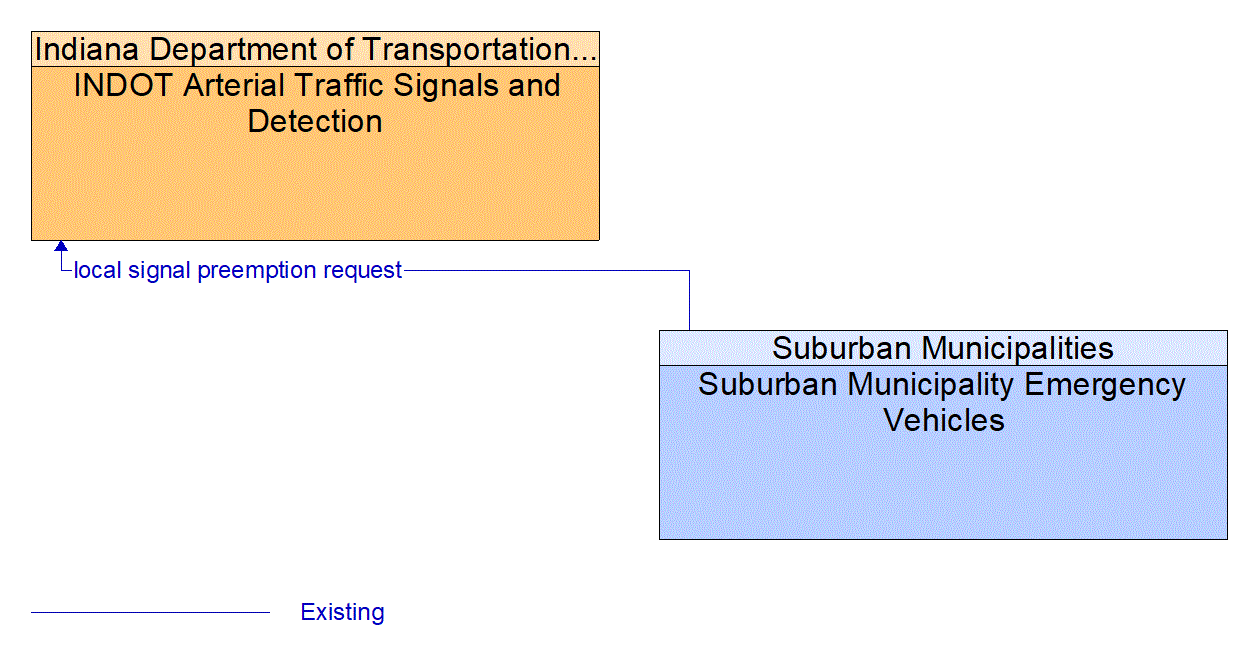 Architecture Flow Diagram: Suburban Municipality Emergency Vehicles <--> INDOT Arterial Traffic Signals and Detection