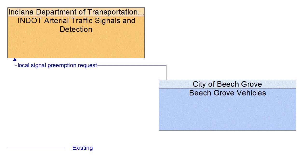 Architecture Flow Diagram: Beech Grove Vehicles <--> INDOT Arterial Traffic Signals and Detection