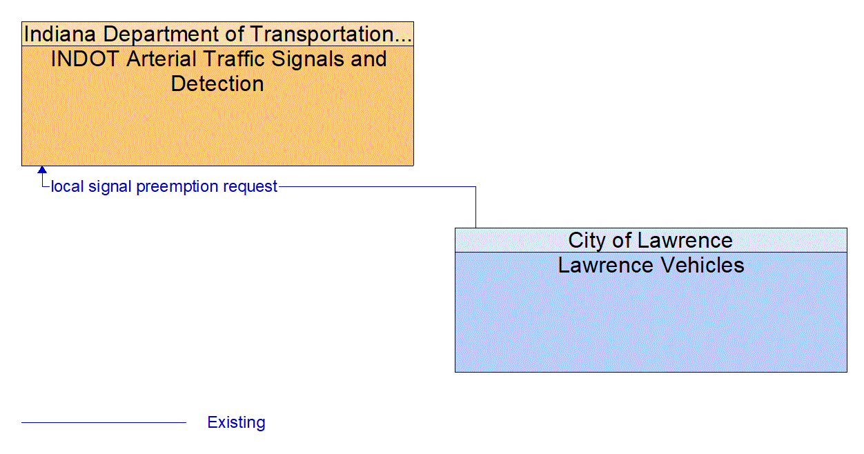 Architecture Flow Diagram: Lawrence Vehicles <--> INDOT Arterial Traffic Signals and Detection
