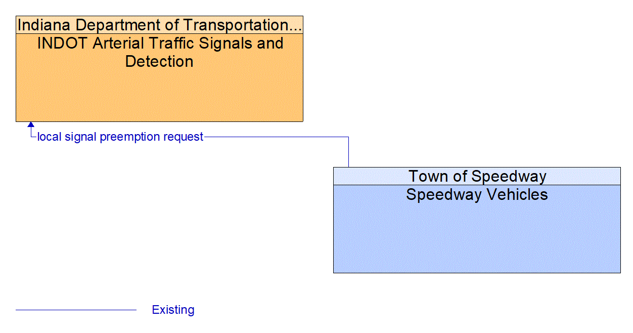 Architecture Flow Diagram: Speedway Vehicles <--> INDOT Arterial Traffic Signals and Detection