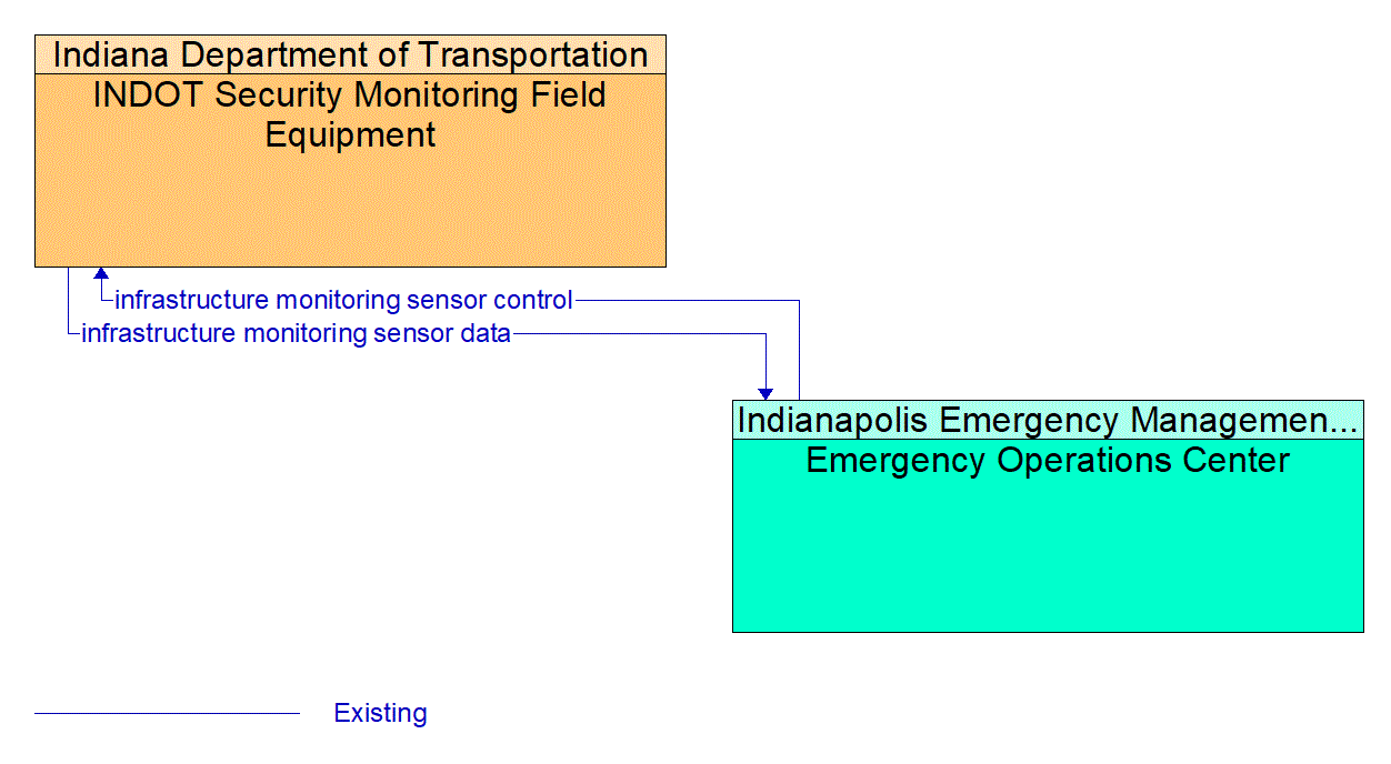 Architecture Flow Diagram: Emergency Operations Center <--> INDOT Security Monitoring Field Equipment