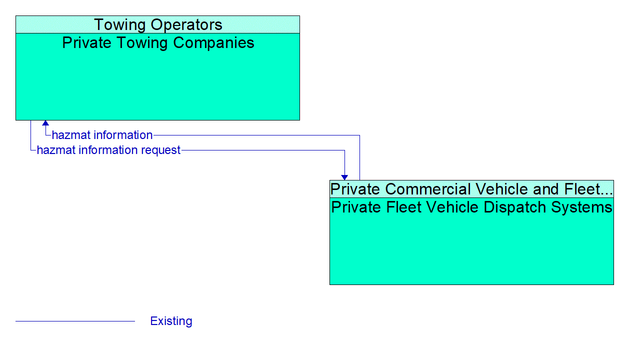 Architecture Flow Diagram: Private Fleet Vehicle Dispatch Systems <--> Private Towing Companies