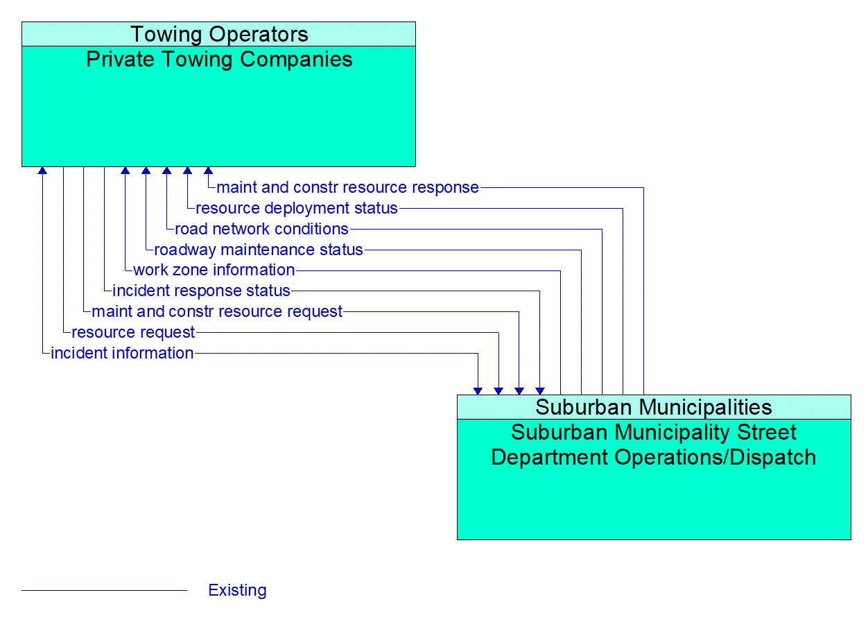 Architecture Flow Diagram: Suburban Municipality Street Department Operations/Dispatch <--> Private Towing Companies