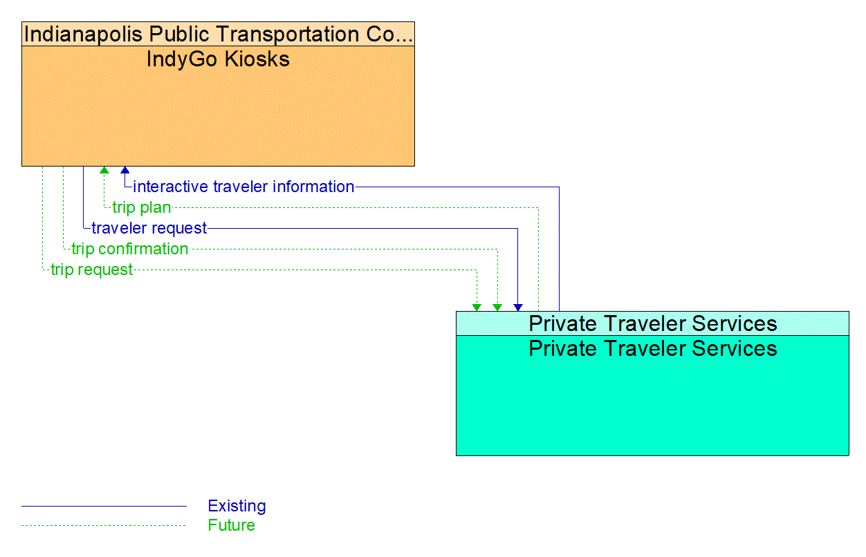 Architecture Flow Diagram: Private Traveler Services <--> IndyGo Kiosks