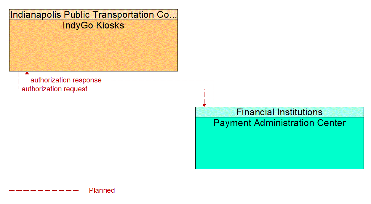Architecture Flow Diagram: Payment Administration Center <--> IndyGo Kiosks